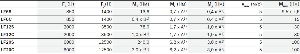 tehnicheskie-dannye-linejnyh-napravljajushhih-lf 5