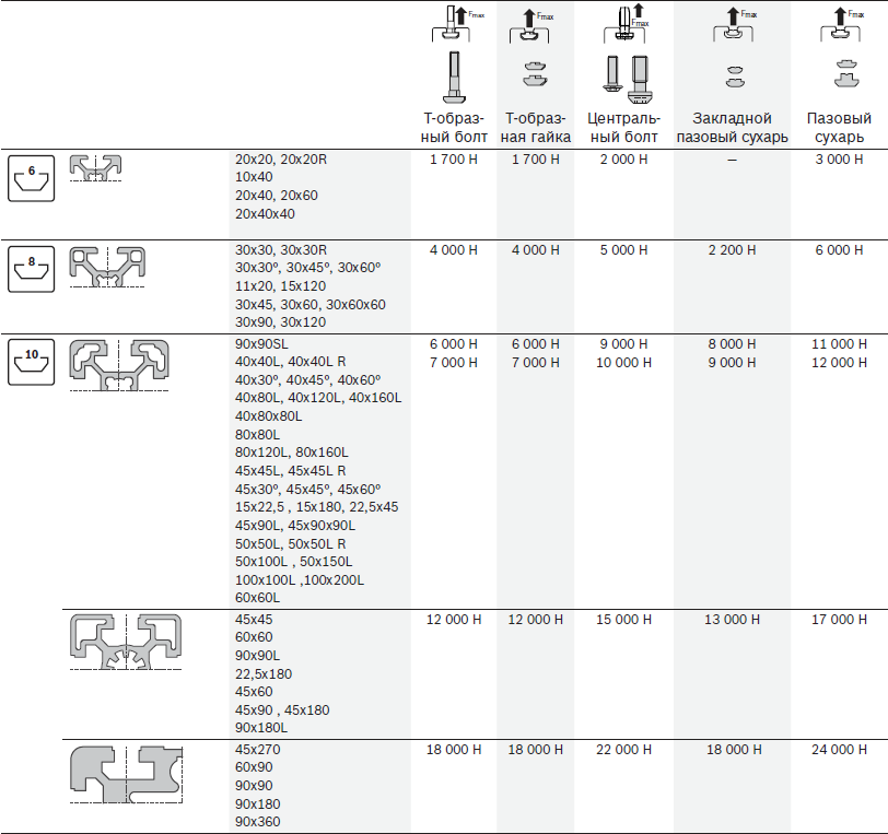 Нагрузочная способность соединений профилей