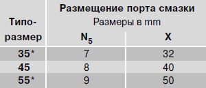 Размещение порта смазки