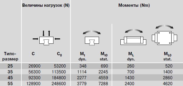 Динамические величины нагрузок и моменты R1821