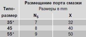 Размещение порта смазки