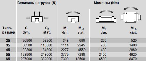 Динамические величины нагрузок и моменты