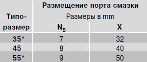 Размещение порта смазки