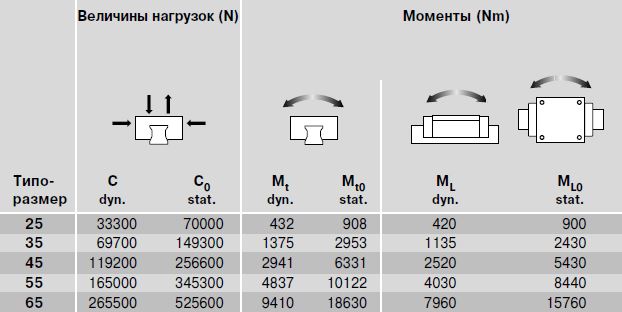 Динамические величины нагрузок и моменты R1853