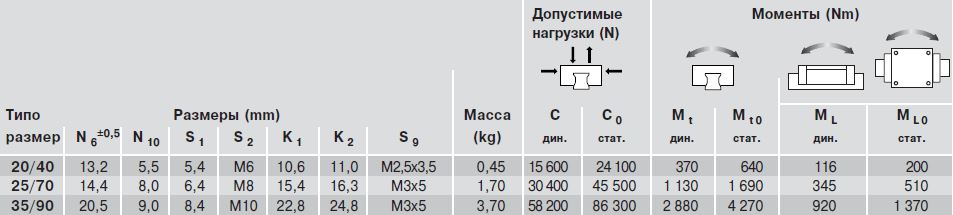 Допустимые нагрузки каретки R1671