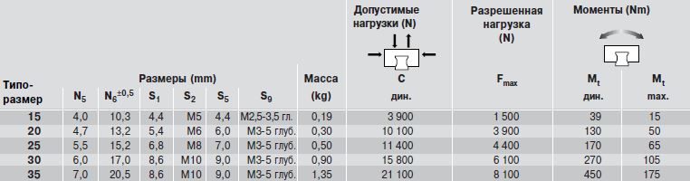 Допустимые нагрузки каретки R1661