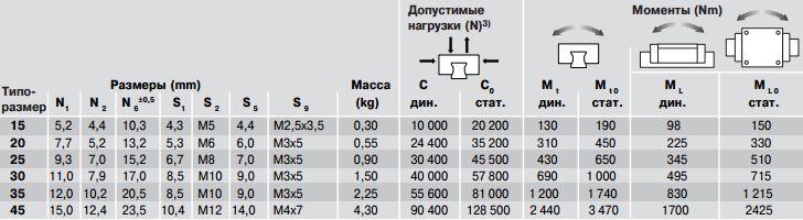 Допустимые нагрузки каретки FLS R2002