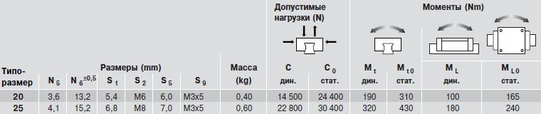 Допустимые нагрузки каретки R1693