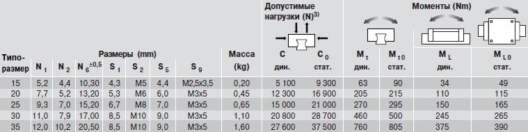 Допустимые нагрузки каретки FNS R2001 Resist NR 2