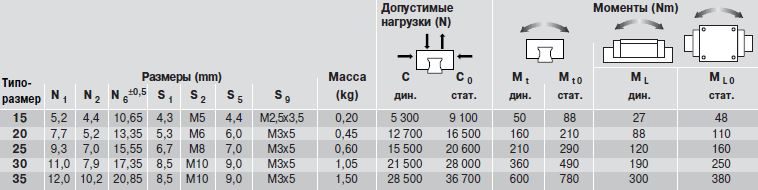 Допустимые нагрузки каретки R2001