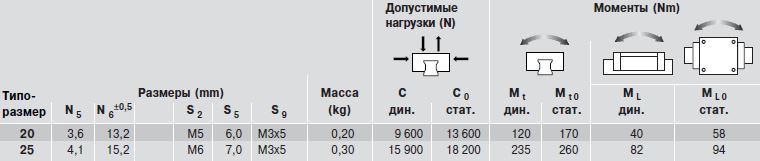 Допустимые нагрузки каретки R1664