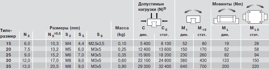 Допустимые нагрузки каретки R1666