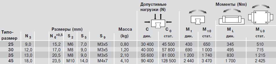 Допустимые нагрузки каретки R1624