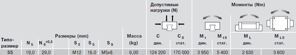 Допустимые нагрузки каретки R1624, типоразмер 55