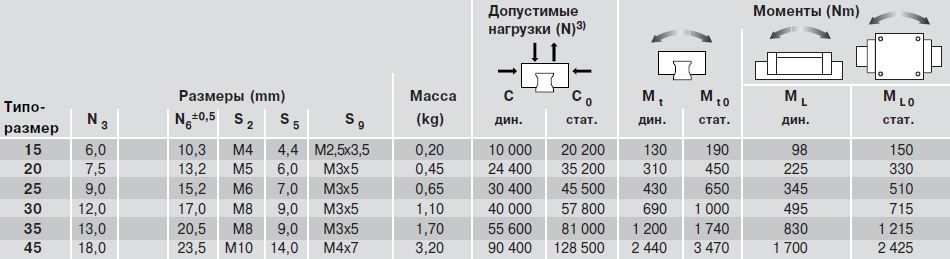 Допустимые нагрузки каретки R1623