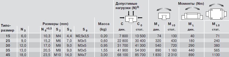 Допустимые нагрузки каретки R1621