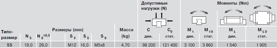 Допустимые нагрузки каретки R1621, типоразмер 55