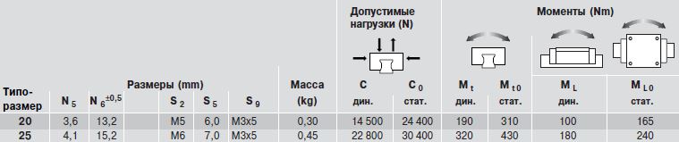 Допустимые нагрузки каретки R1694