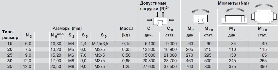 Допустимые нагрузки каретки SNS R2011 Resist NR 2