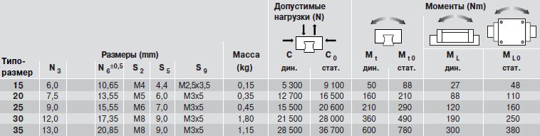 Допустимые нагрузки каретки SNS R2011