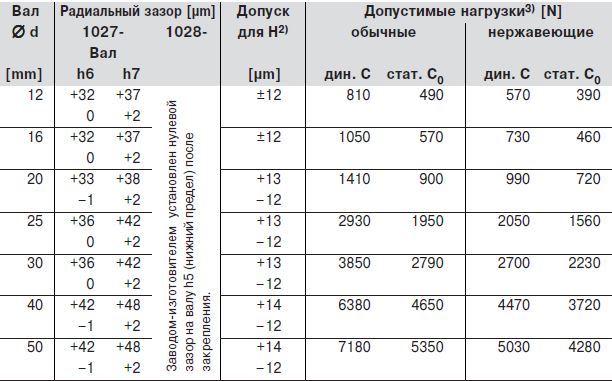 Радиальный зазор, допустимые нагрузки