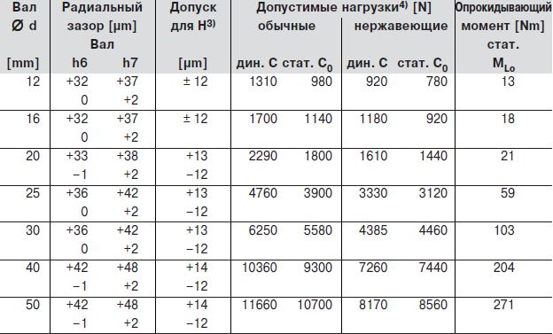 Размеры, линейное устройство