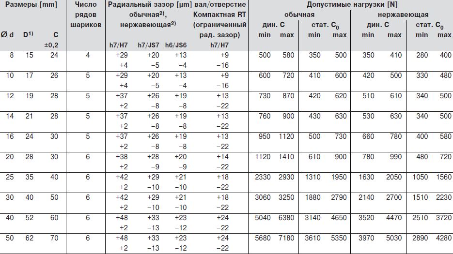 Размер компактной втулки