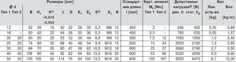 Размеры шариковых втулок R1096 2.., R1096 5..