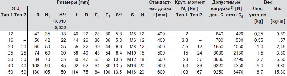 Размеры шариковых втулок R1096 2.., R1096 5..