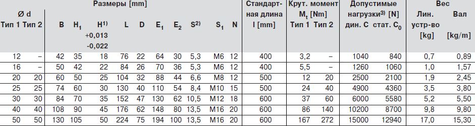 Размеры шариковых втулок R1097 2.., R1097 5..