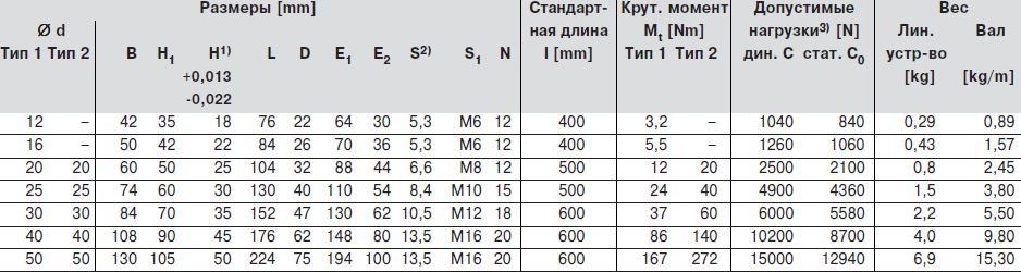 Размеры шариковых втулок R1099 2.., R1099 5..