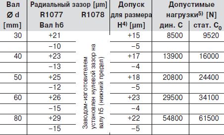 Радиальный зазор и допустимые нагрузки R1077, R1078