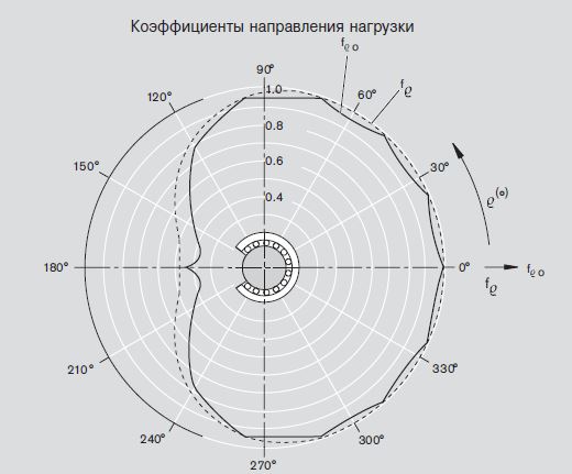 Коэффициенты направления нагрузки R1077, R1078