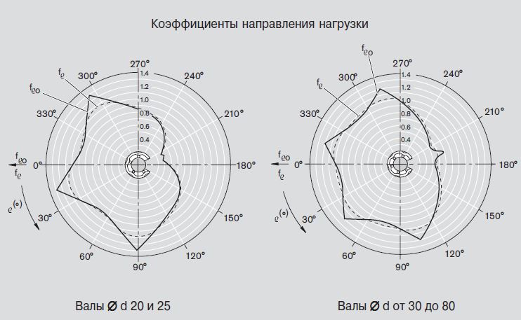 Коэффициенты направления нагрузки, R1073 R1074