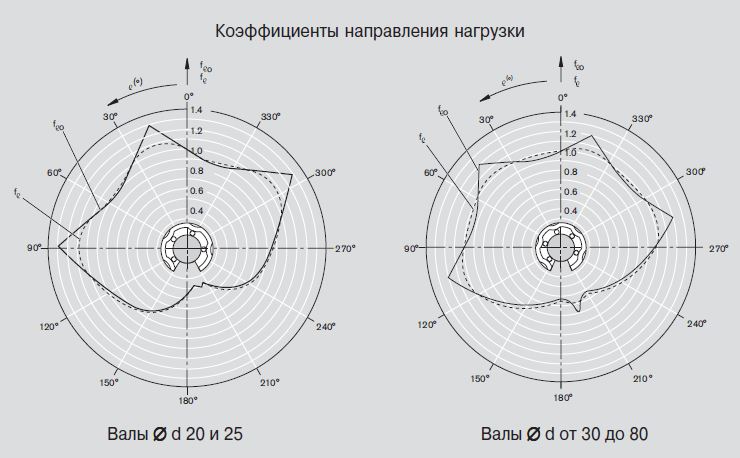 Коэффициенты направления нагрузки, R1067 R1068