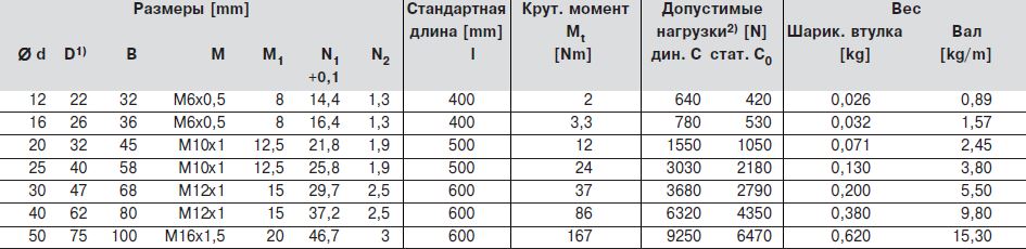 Размеры шариковых втулок  R0720