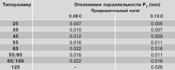 Отклонение параллельности1