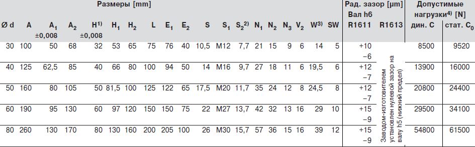 Размеры шариковых втулок  R1611, R1613