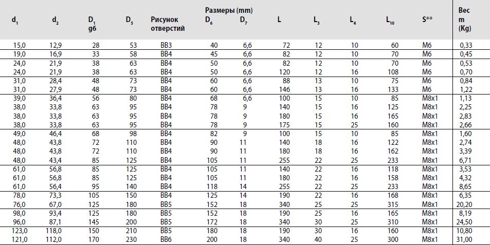 Размеры гайки FDM-E-S