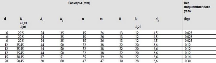 Размеры подшипниковой опоры LAL