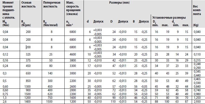 Размер подшипниковый узел LAN