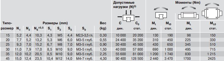 Допустимые нагрузки каретки R1653