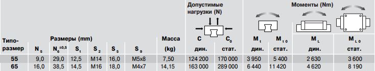 Допустимые нагрузки каретки R1653, типоразмер 55,65