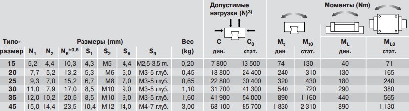 Допустимые нагрузки каретки R1651