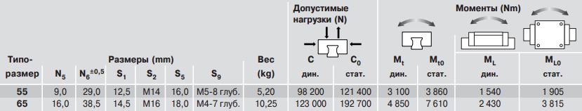 Допустимые нагрузки каретки R1651, типоразмер 55,65