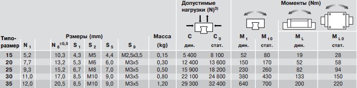 Допустимые нагрузки каретки R1665