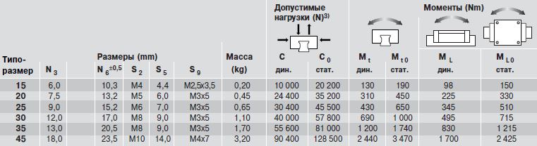 Допустимые нагрузки каретки SLS R2012