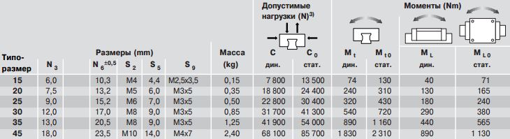 Допустимые нагрузки каретки R2011