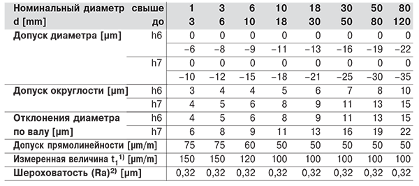 Допуски для стальных валов