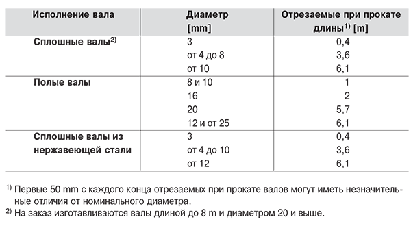 Таблица технических характеристик